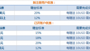 ecmarkets安盈官网的优惠活动有哪些？