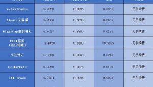 ecmarkets安盈官网的汇率出金手续费多少？